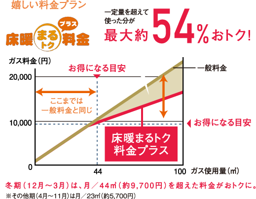 嬉しい料金プラン　床暖まるトクプラス料金　一定量を超えて使った分が最大約54％おトク！　冬期(12月～3月)は、月/44㎥(約9,700円)を超えた料金がおトクに。