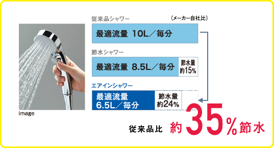 従来品比約35％節水