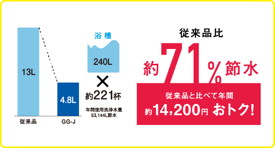 従来品比約71％節水