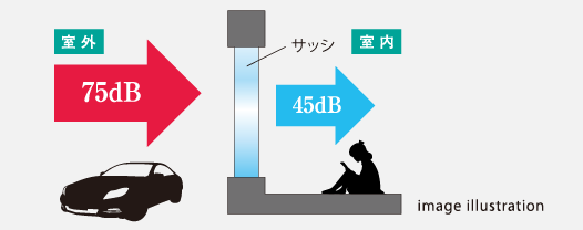 遮音性にすぐれたサッシを使用
