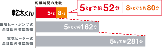 乾燥時間の比較