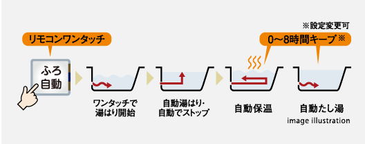 お湯はりから追いだき保温・たし湯まで、すべて全自動