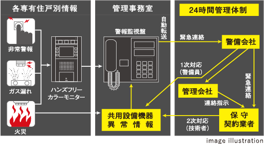 安心のセキュリティ環境「ゾーンセキュリティ」を採用 「24時間」セキュリティシステム