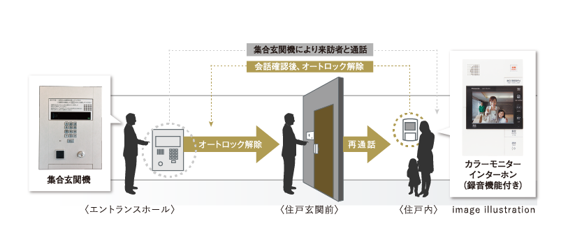 不審者の侵入を未然に防ぐオートロック+モニターインターホン