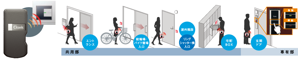 両手がふさがっていてもハンズフリーで解錠先進の「Tebraキー」採用