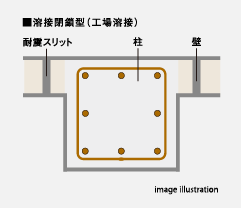 溶接閉鎖型フープ